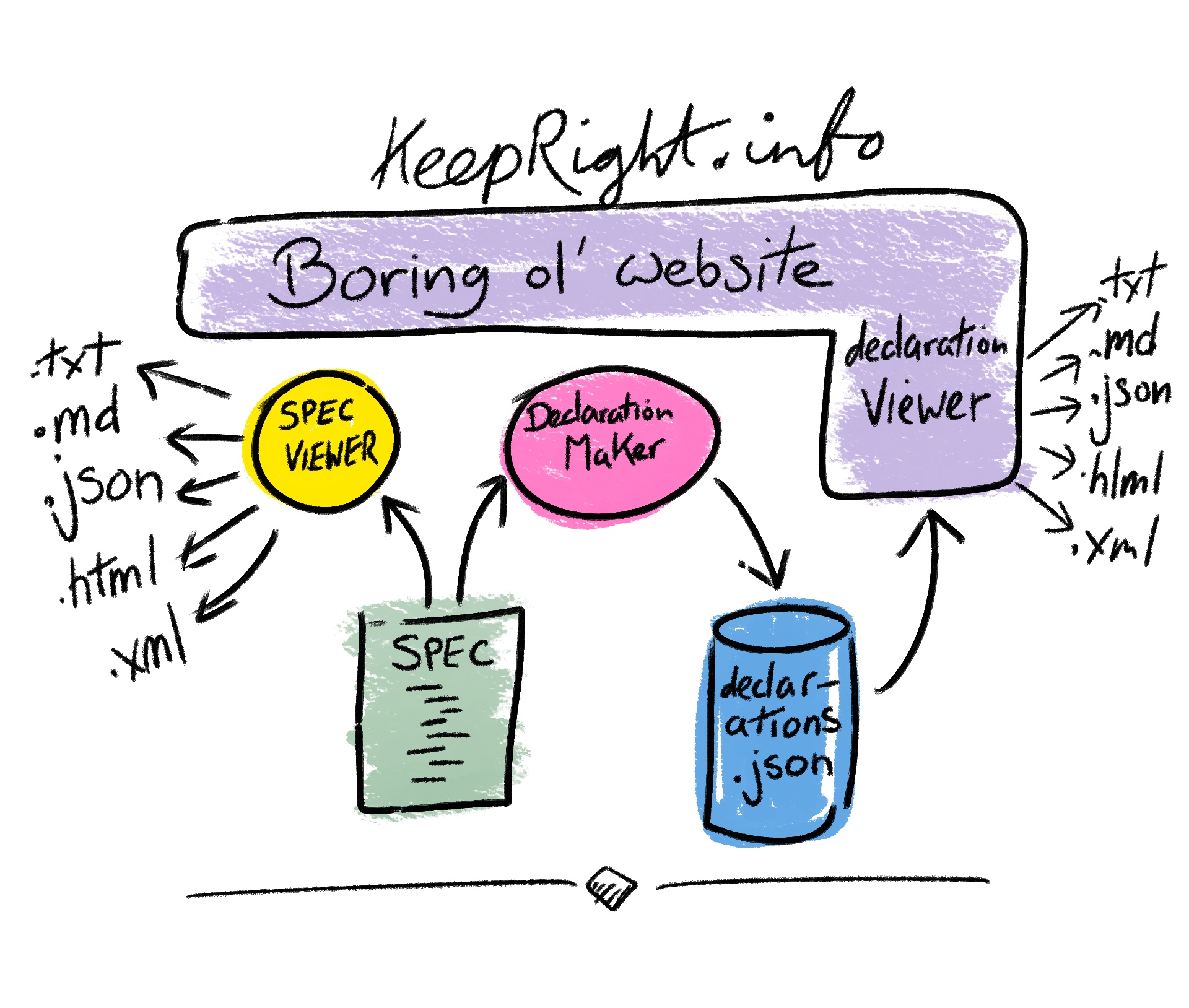 Diagram of keepright.info: the spec feeds the spec viewer and declaration maker; declarations flow from the maker to the declaration viewer